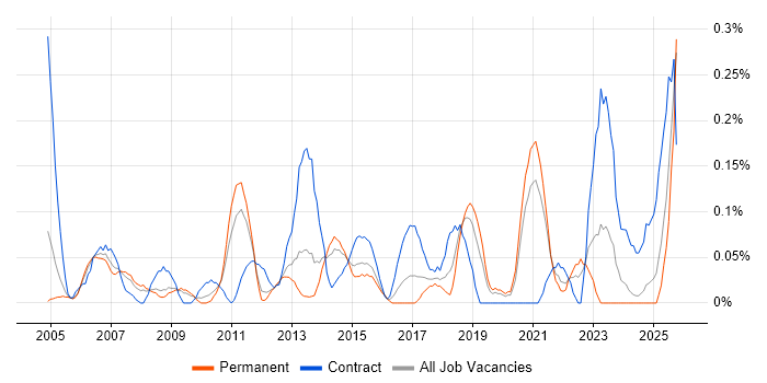 Telephony Engineer job vacancy trend in the East Midlands