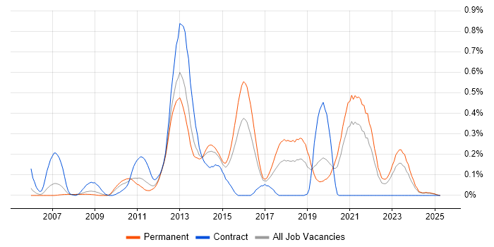 Job vacancy trend for Telerik in the East Midlands Job vacancy trend for Telerik in the East Midlands