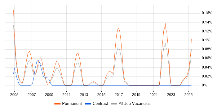 Job vacancy trend for Telesales Executive in the East Midlands Job vacancy trend for Telesales Executive in the East Midlands