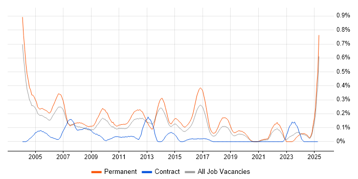 Job vacancy trend for Telesales in the East Midlands Job vacancy trend for Telesales in the East Midlands