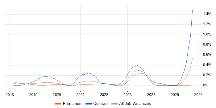 Tenable job vacancy trend in the East Midlands Tenable job vacancy trend in the East Midlands