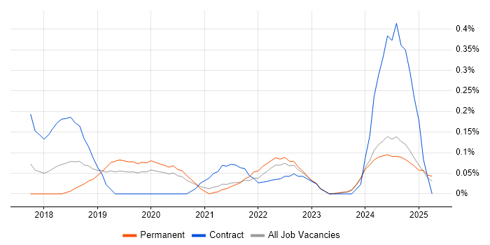 Job vacancy trend for TensorFlow in the East Midlands Job vacancy trend for TensorFlow in the East Midlands