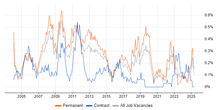 Job vacancy trend for Terminal Services in the East Midlands Job vacancy trend for Terminal Services in the East Midlands