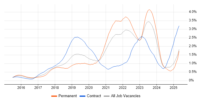 Job vacancy trend for Terraform in the East Midlands Job vacancy trend for Terraform in the East Midlands