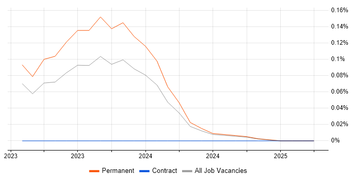 Job vacancy trend for Terragrunt in the East Midlands Job vacancy trend for Terragrunt in the East Midlands