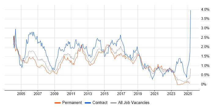 Job vacancy trend for Test Analyst in the East Midlands Job vacancy trend for Test Analyst in the East Midlands