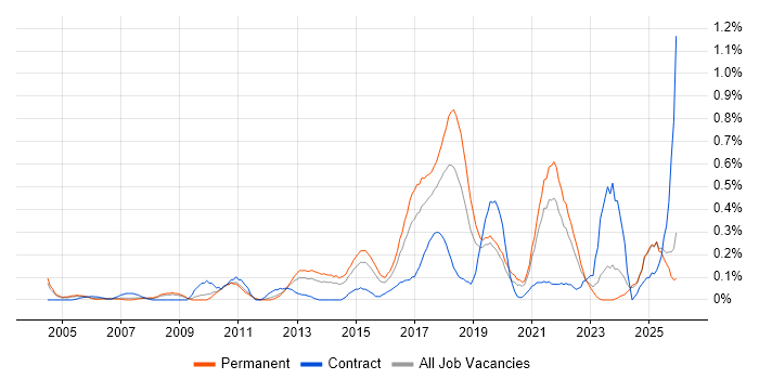Test Automation Engineer job vacancy trend in the East Midlands