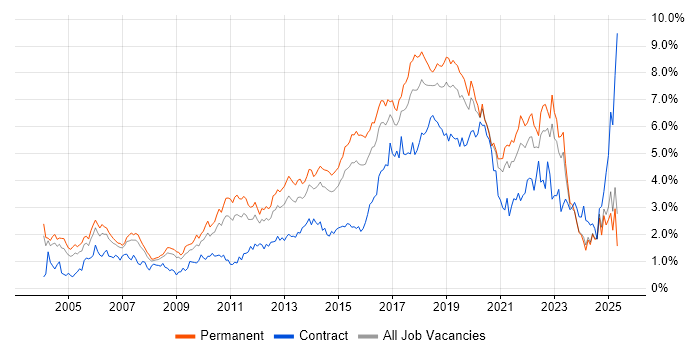 Job vacancy trend for Test Automation in the East Midlands Job vacancy trend for Test Automation in the East Midlands