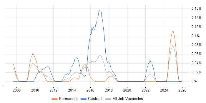 Test Data Analyst job vacancy trend in the East Midlands
