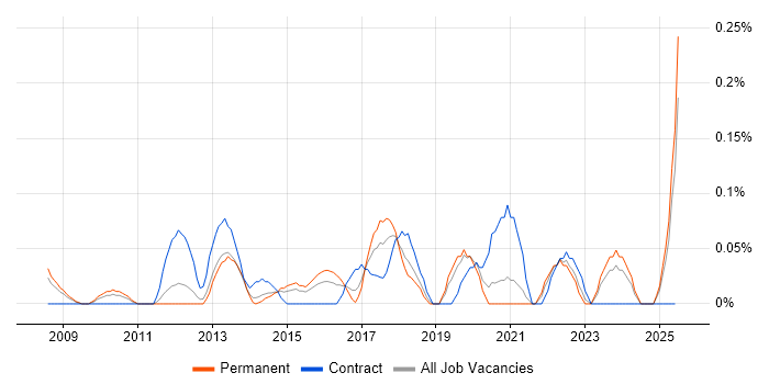 Job vacancy trend for Test Development Engineer in the East Midlands Job vacancy trend for Test Development Engineer in the East Midlands