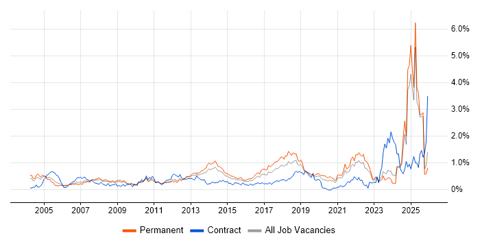 Test Engineer job vacancy trend in the East Midlands