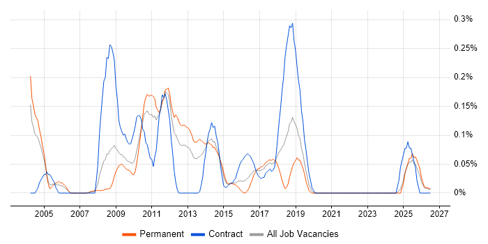Test Harness job vacancy trend in the East Midlands
