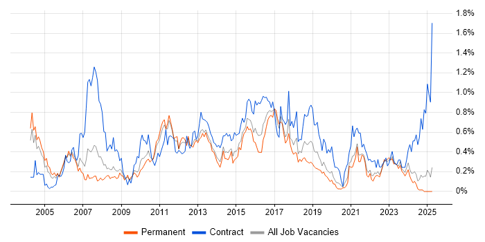 Job vacancy trend for Test Leader in the East Midlands Job vacancy trend for Test Leader in the East Midlands