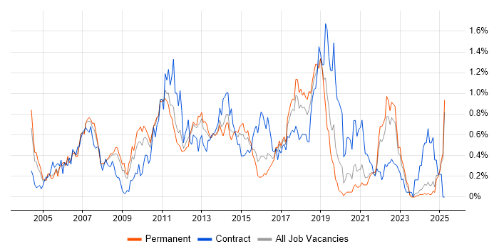Job vacancy trend for Test Management in the East Midlands Job vacancy trend for Test Management in the East Midlands