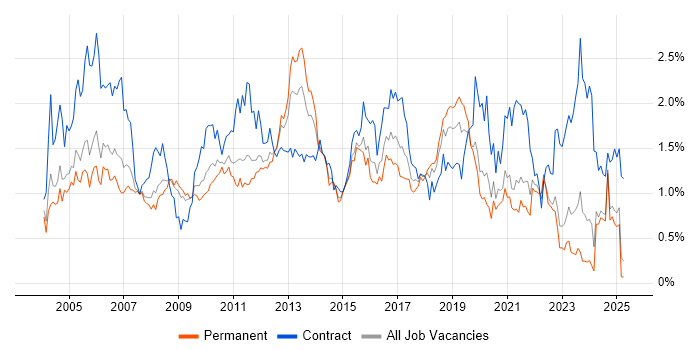Job vacancy trend for Test Scripting in the East Midlands Job vacancy trend for Test Scripting in the East Midlands
