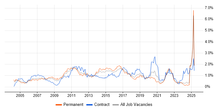 Job vacancy trend for Test Strategy in the East Midlands