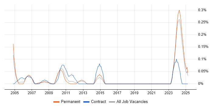 Job vacancy trend for Test Technician in the East Midlands Job vacancy trend for Test Technician in the East Midlands