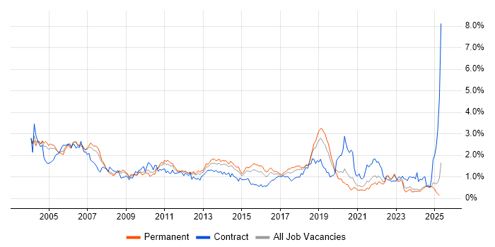 Job vacancy trend for Tester in the East Midlands Job vacancy trend for Tester in the East Midlands