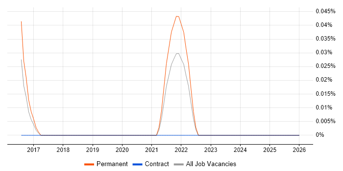 TestFlight job vacancy trend in the East Midlands