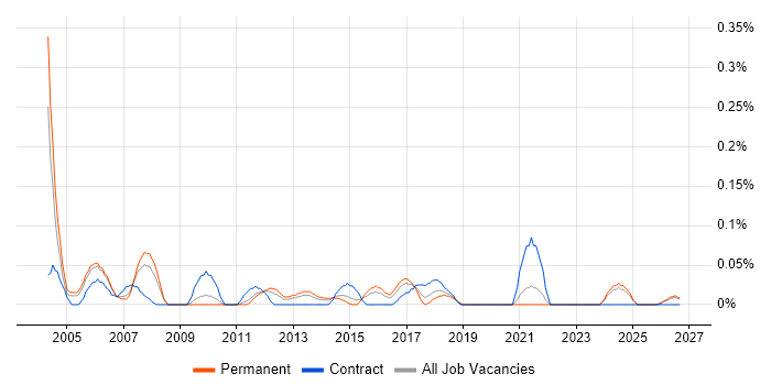 Testing Analyst job vacancy trend in the East Midlands