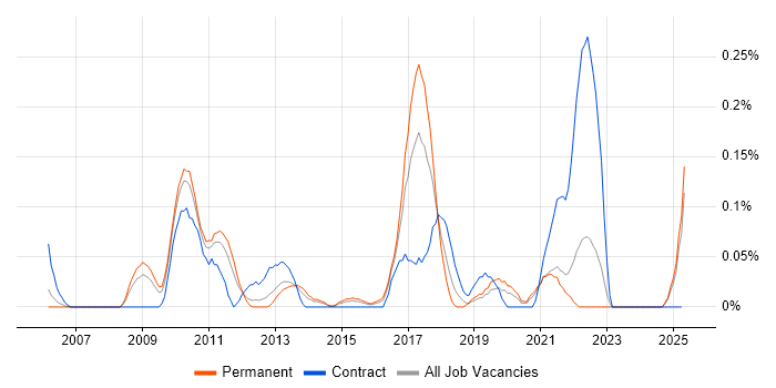 Job vacancy trend for TestNG in the East Midlands Job vacancy trend for TestNG in the East Midlands