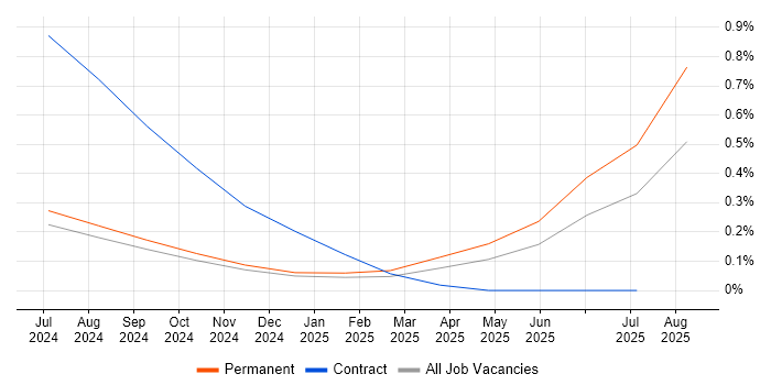 Job vacancy trend for TestOps in the East Midlands