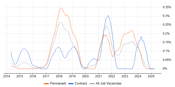 Job vacancy trend for TestRail in the East Midlands Job vacancy trend for TestRail in the East Midlands