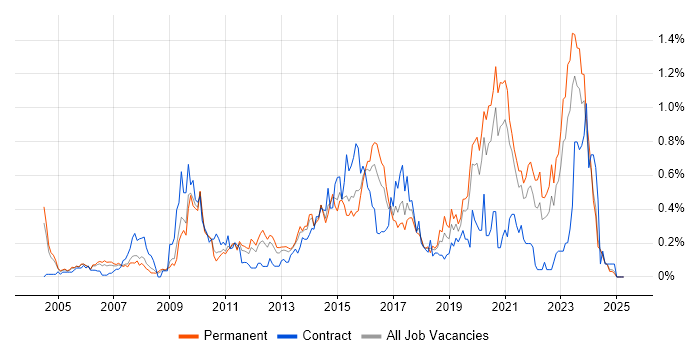 Job vacancy trend for Thought Leadership in the East Midlands Job vacancy trend for Thought Leadership in the East Midlands
