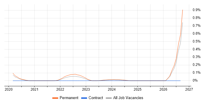 ThoughtSpot job vacancy trend in the East Midlands