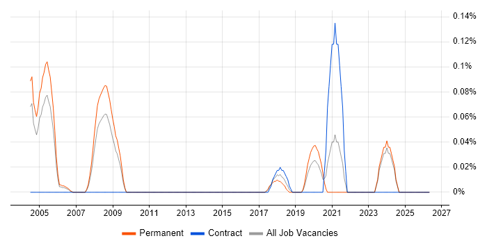 ThreadX job vacancy trend in the East Midlands