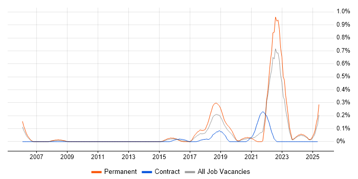 Job vacancy trend for Threat Analysis in the East Midlands Job vacancy trend for Threat Analysis in the East Midlands