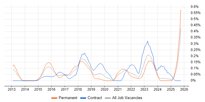 Threat and Vulnerability Management job vacancy trend in the East Midlands