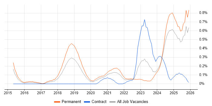 Threat Intelligence job vacancy trend in the East Midlands
