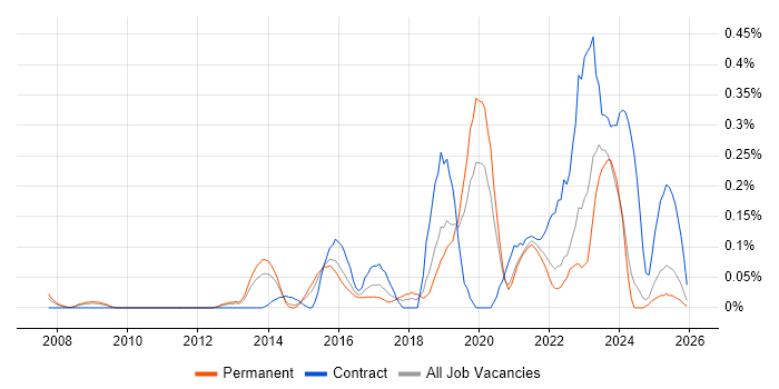 Threat Modelling job vacancy trend in the East Midlands