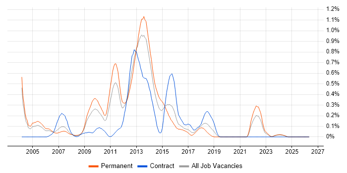 TickIT job vacancy trend in the East Midlands