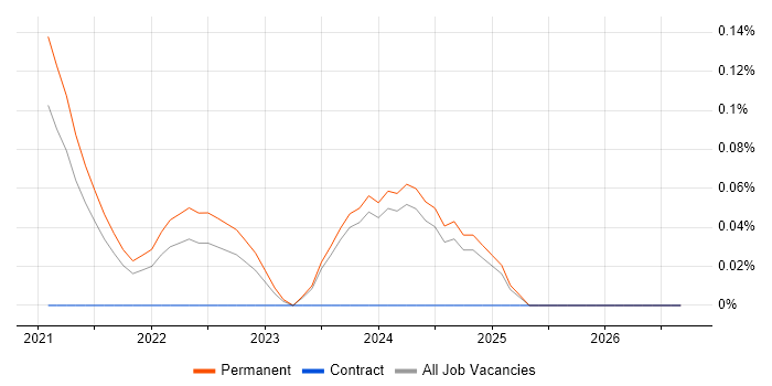 TikTok job vacancy trend in the East Midlands