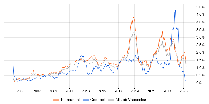 Job vacancy trend for Time Management in the East Midlands Job vacancy trend for Time Management in the East Midlands