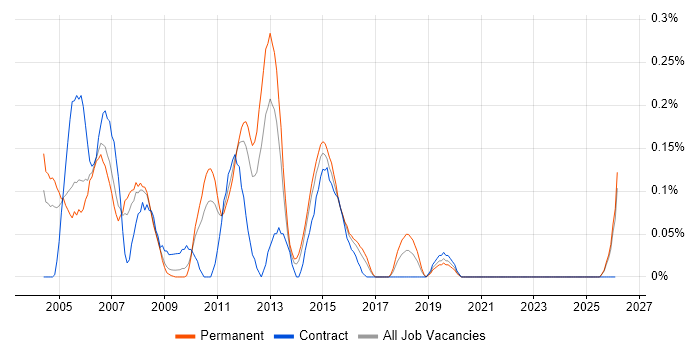 Time Sharing Option job vacancy trend in the East Midlands