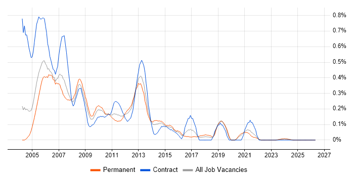 Tivoli Storage Manager job vacancy trend in the East Midlands