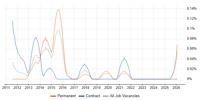 TM1 Developer job vacancy trend in the East Midlands