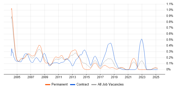 Job vacancy trend for Toad in the East Midlands