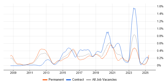Job vacancy trend for TOGAF Certification in the East Midlands