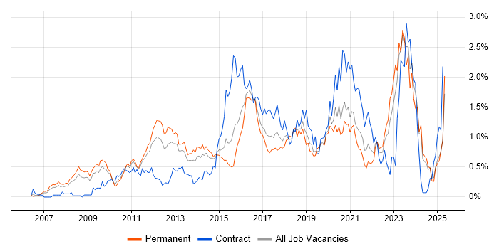 Job vacancy trend for TOGAF in the East Midlands