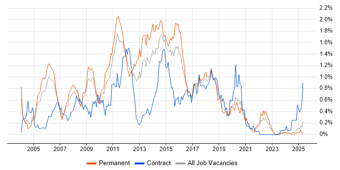 Job vacancy trend for Tomcat in the East Midlands Job vacancy trend for Tomcat in the East Midlands