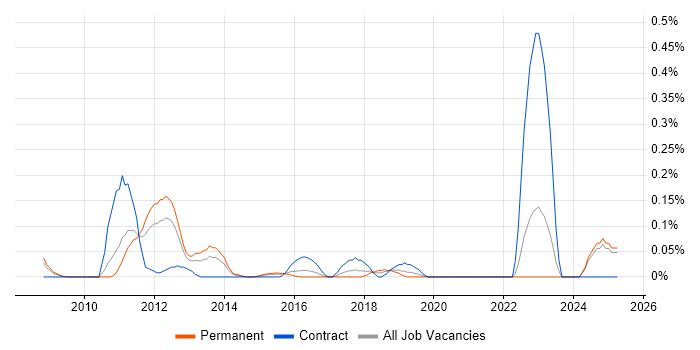 Job vacancy trend for TortoiseSVN in the East Midlands Job vacancy trend for TortoiseSVN in the East Midlands