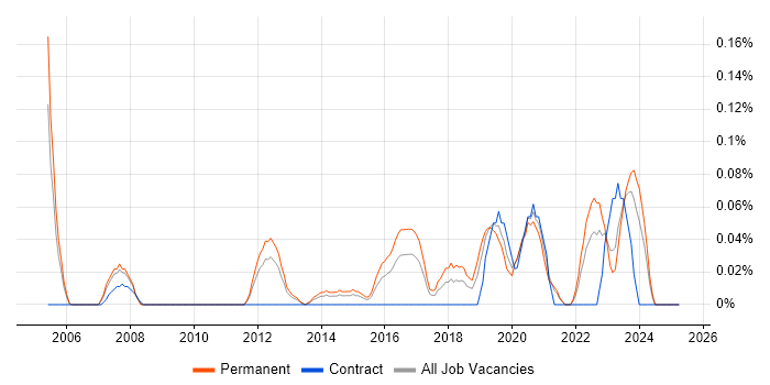 Job vacancy trend for TOWER Software in the East Midlands Job vacancy trend for TOWER Software in the East Midlands