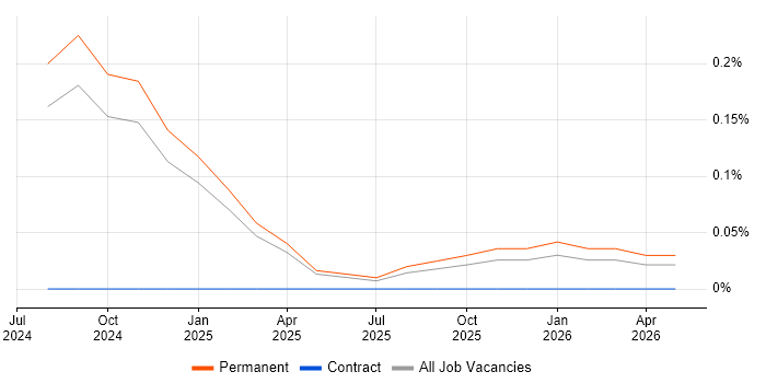 TP-LINK job vacancy trend in the East Midlands