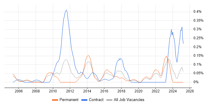 Job vacancy trend for Traceability Matrix in the East Midlands