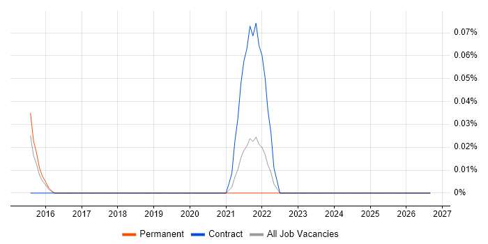 Trade-off Analysis job vacancy trend in the East Midlands
