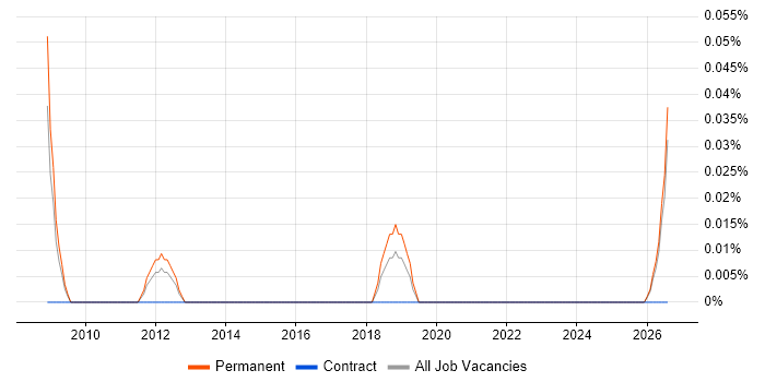 Traffic Manager job vacancy trend in the East Midlands